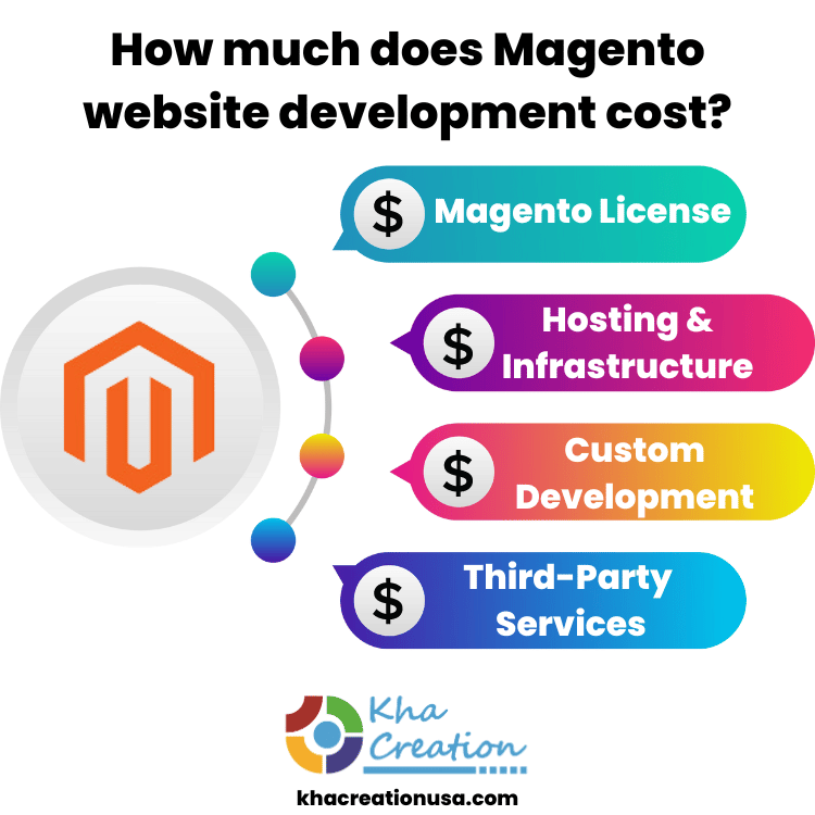 How much does Magento website development cost