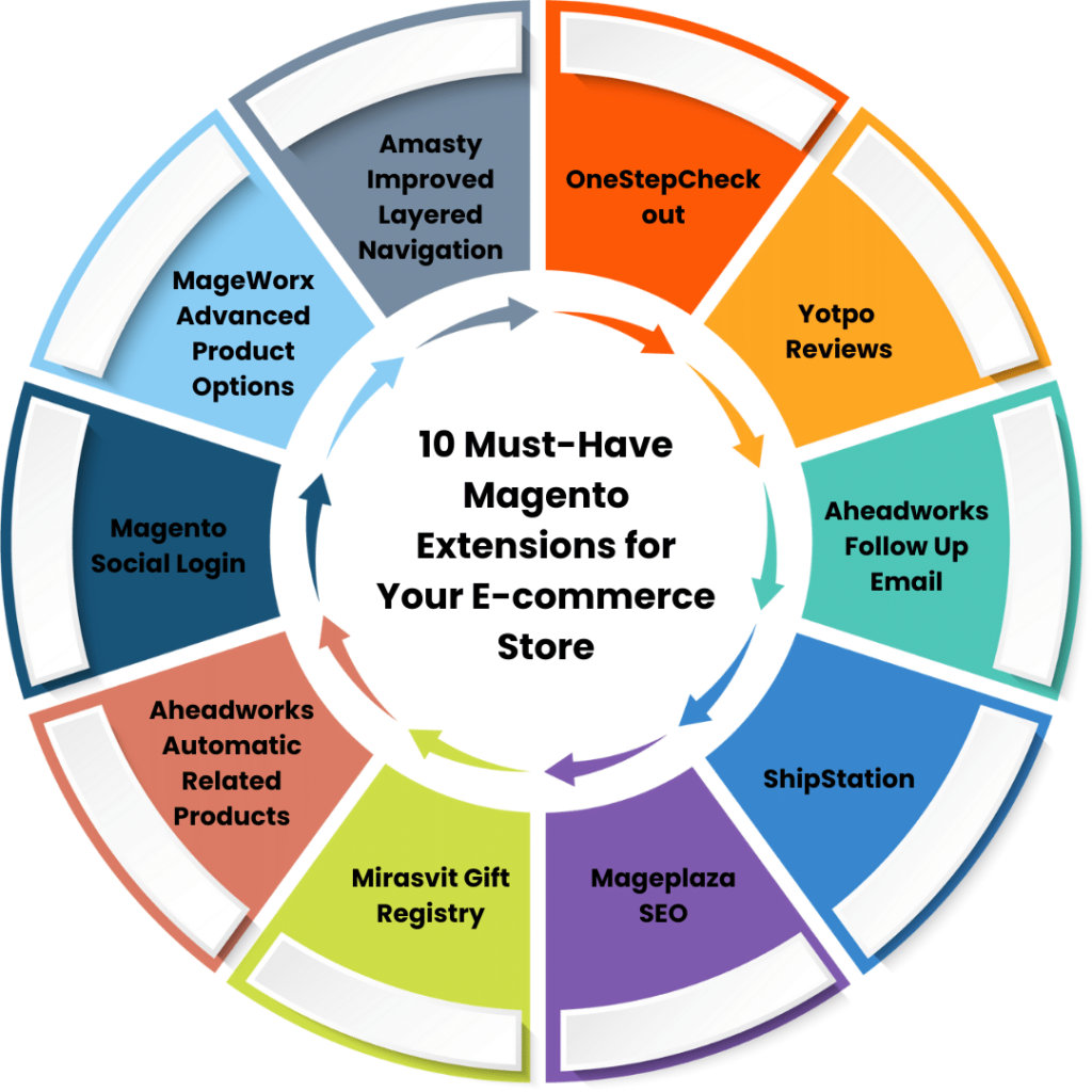 10 Must-Have Magento Extensions for Your E-commerce Store