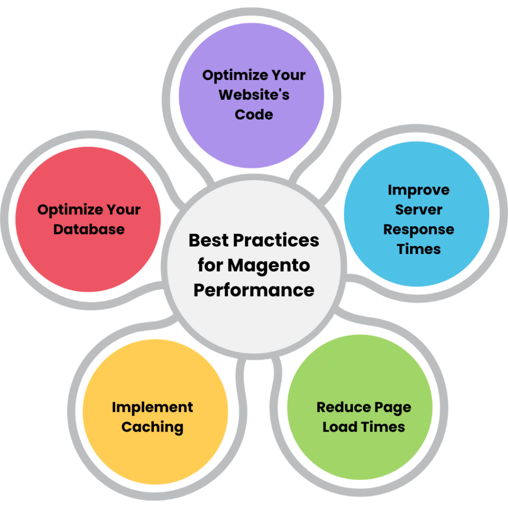 Best Practices for Magento Performance