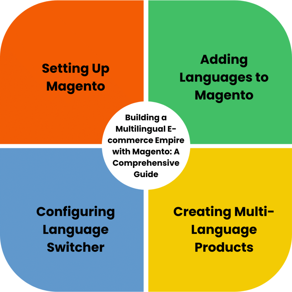 Building a Multilingual E-commerce Empire with Magento_ A Comprehensive Guide