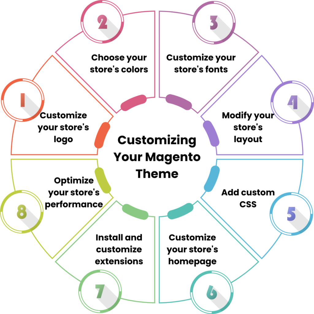 Customizing Your Magento Theme
