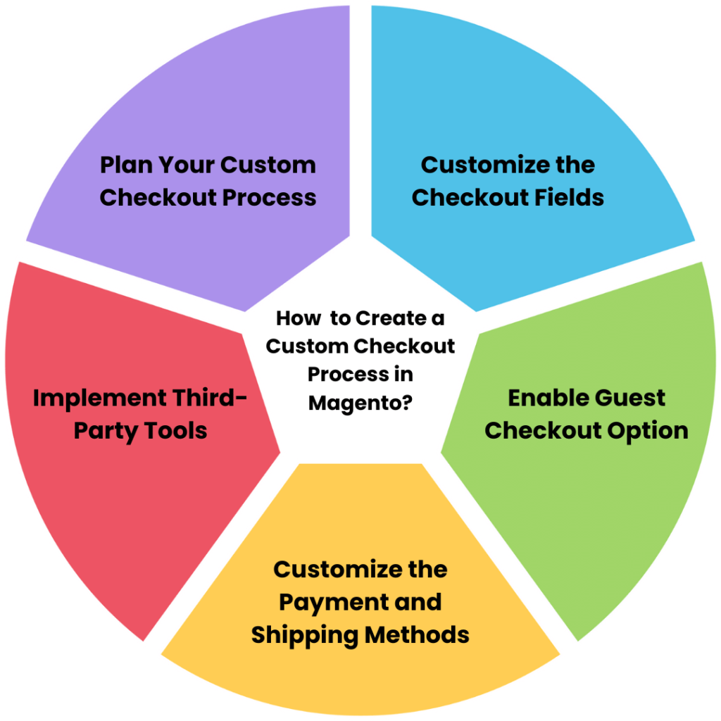 How to Create a Custom Checkout Process in Magento
