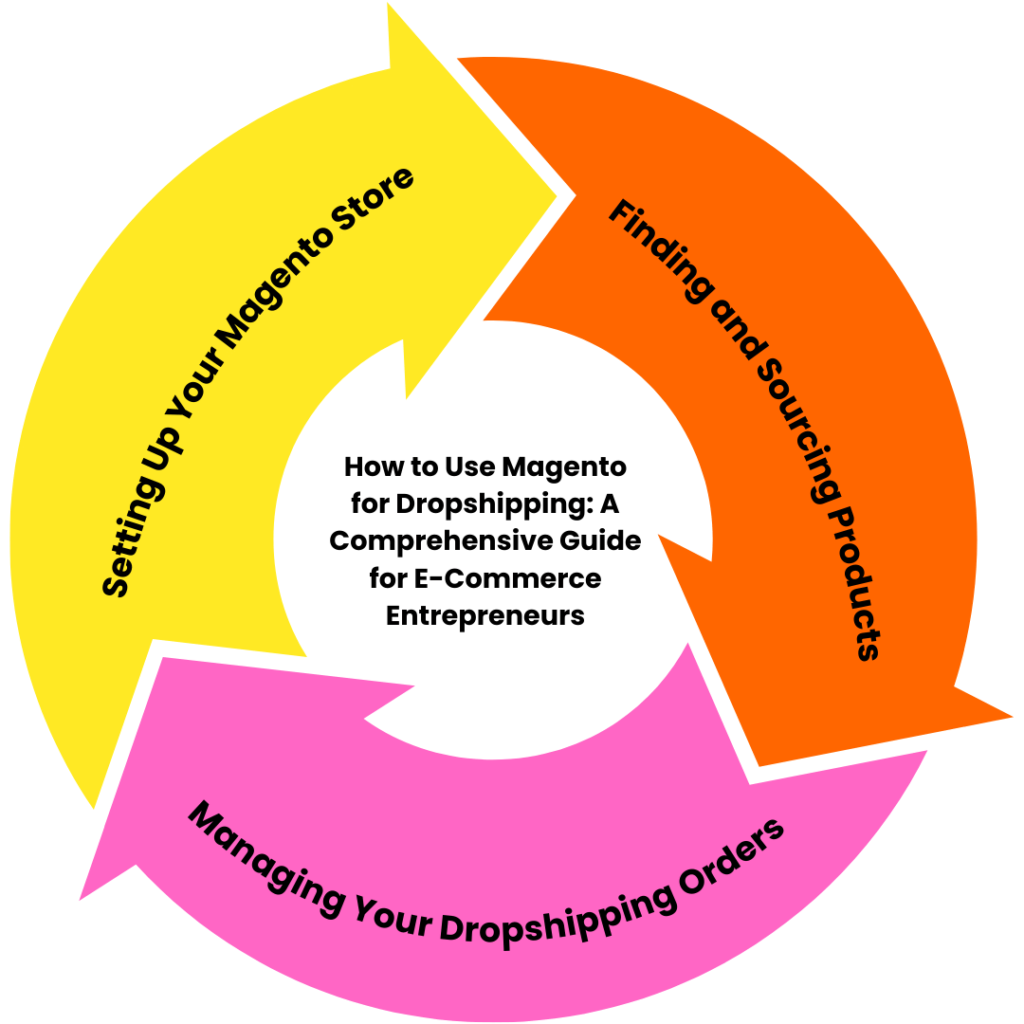 How to Use Magento for Dropshipping_ A Comprehensive Guide for E-Commerce Entrepreneurs
