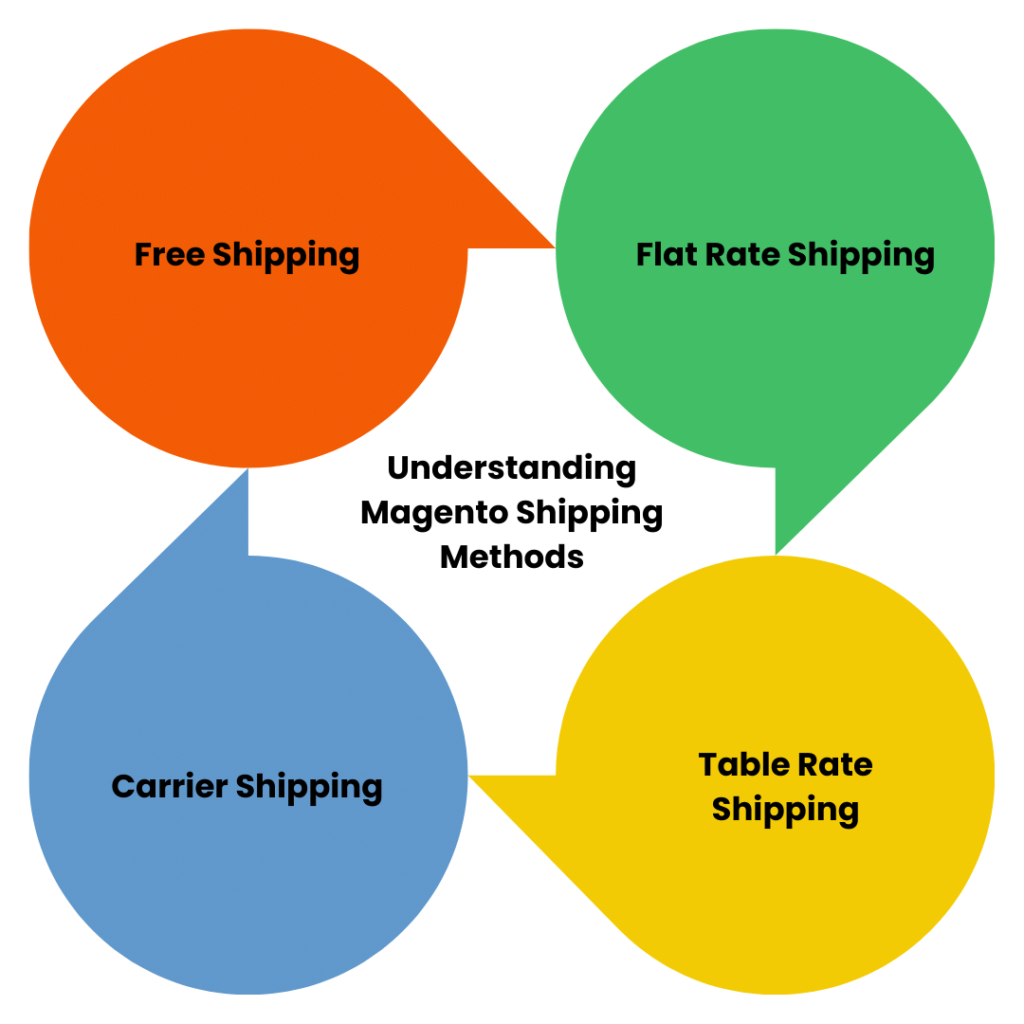 Understanding Magento Shipping Methods