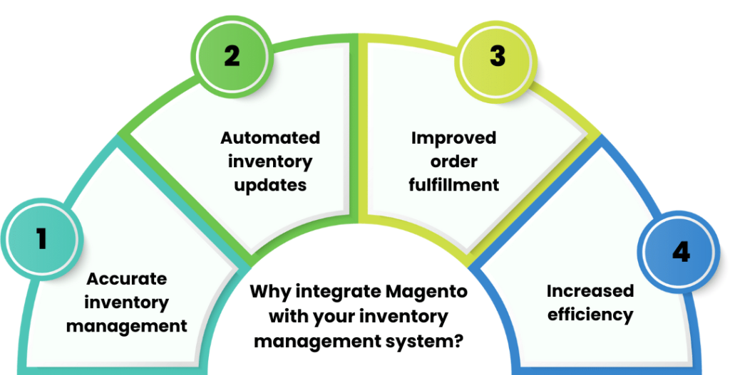 Why integrate Magento with your inventory management system