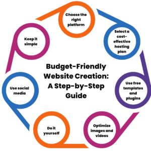 Website creation