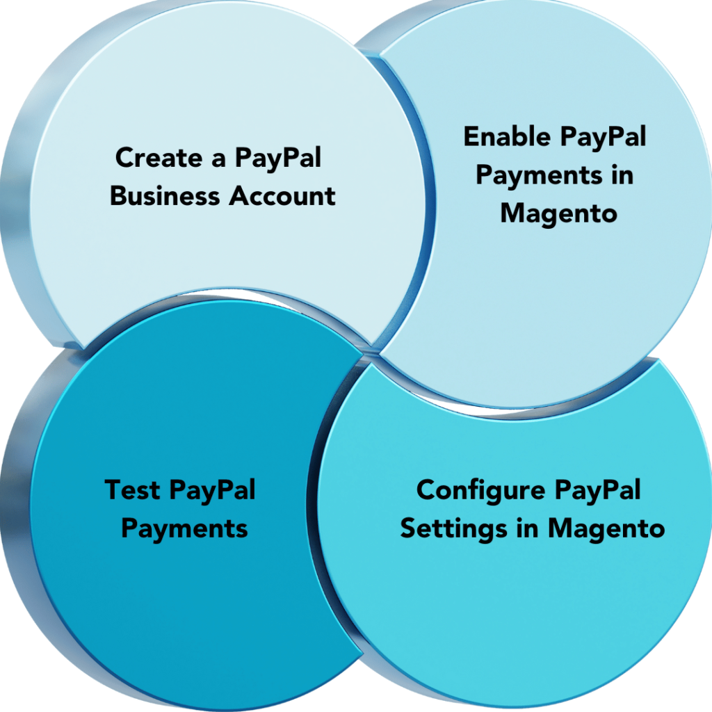 Magento PayPal Integration
