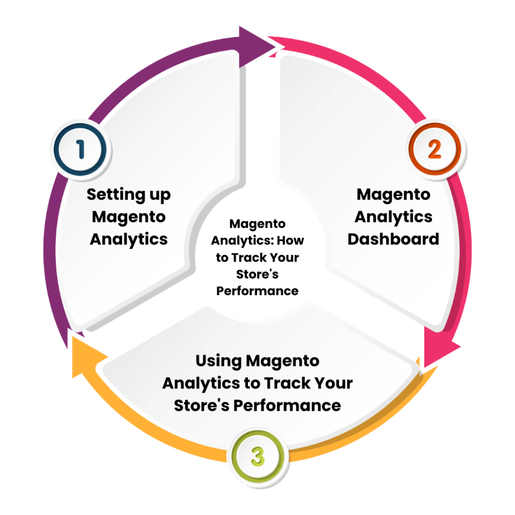 Magento Analytics_ How to Track Your Store's Performance