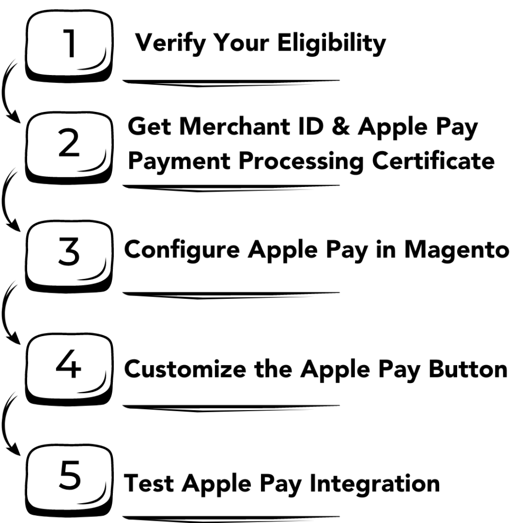 Magento Apple Pay Magento Apple Pay