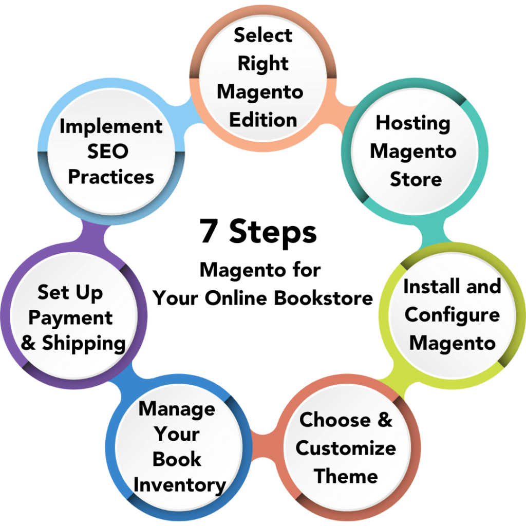 Magento for Online Bookstore