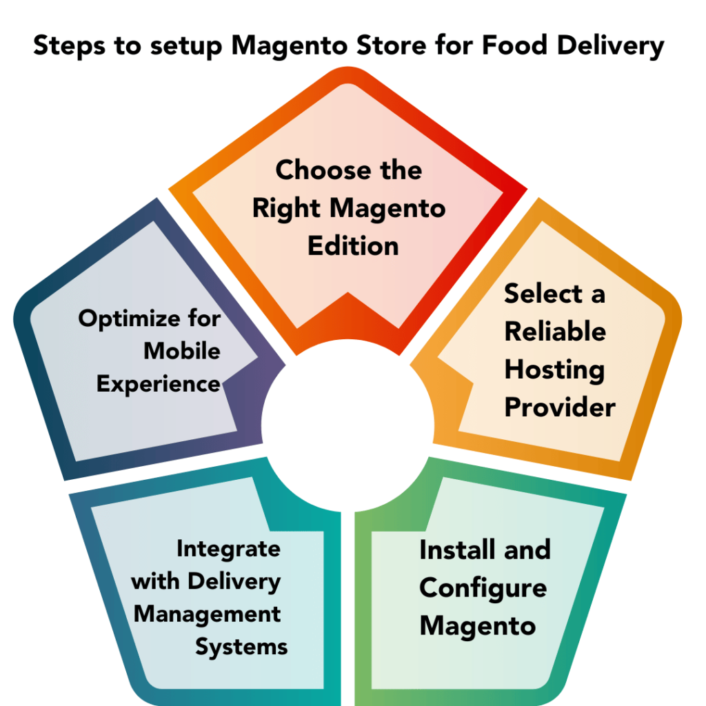 Magento for Your Food Delivery Business