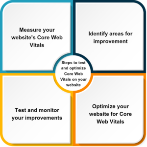 Core Web Vitals on Your Website