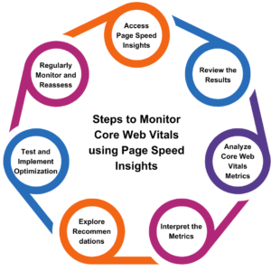 Page Speed Insights to Monitor Core Web Vitals