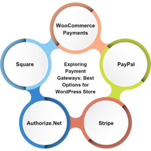 Wordpress store